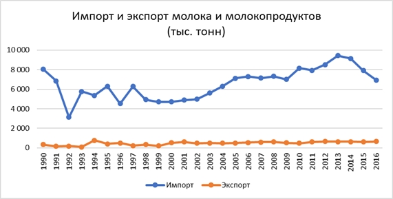 Тенденції розвитку молочної галузі в росії. Історія розвитку молочної промисловості в росії