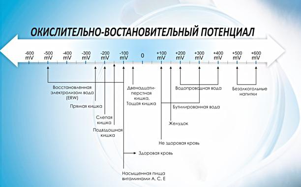 Рівень рн і окислювально-відновний потенціал. Що таке овп