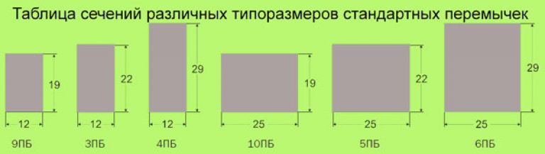 Перемички віконних прорізів. Перемички віконні: залізобетонні, пластикові та інші конструкції, розміри