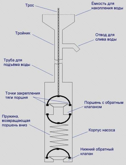 Тонкощі процесу виготовлення водяного насоса. Варіанти збірки саморобного насоса в домашніх умовах ручний насос своїми руками