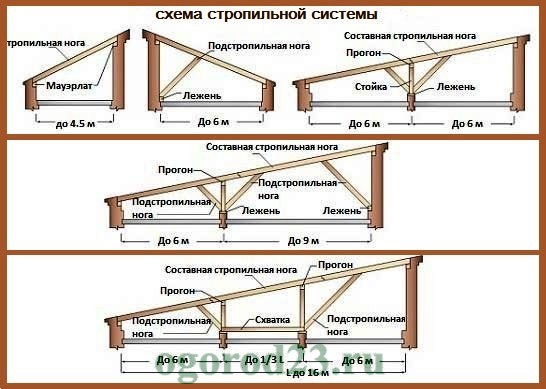 Які бувають види і форми дахів будинків – від простого до складного. Дах односхилий своїми руками