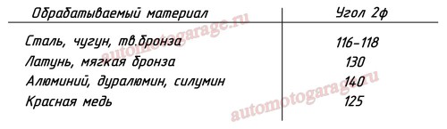 Конструктивні елементи свердла. Інструменти для обробки отворів будова спірального свердла