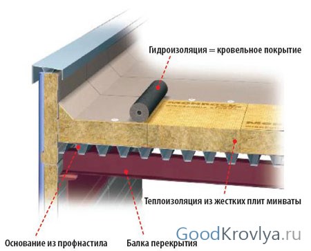 Як креслити план покрівлі. Конструкцій дахів
