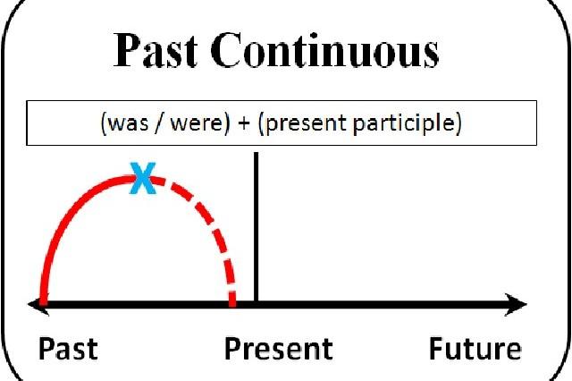 Past continuous-тривалий минулий час. Минулий тривалий час в англійській мові